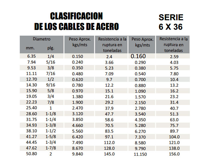 Cables De Acero